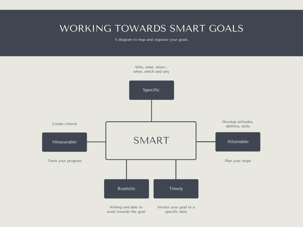 SMART goals for setting intentions in life.