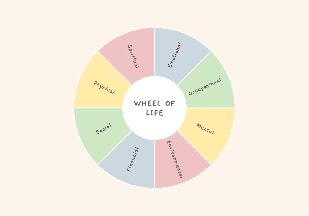 Wheel of life